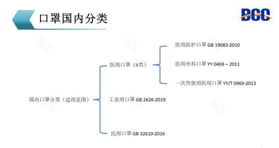 口罩國(guó)內(nèi)分類