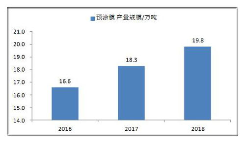 2022年中国预涂膜产量可达40万吨 2021预涂膜行业市场投前景及供需预测